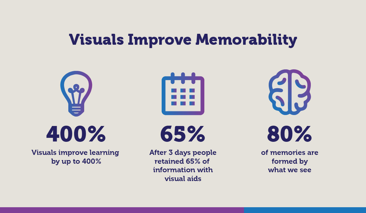 Visuals Improve Memorability